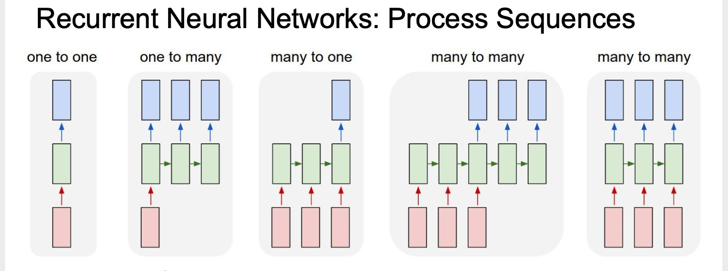 RNN Processing Sequence